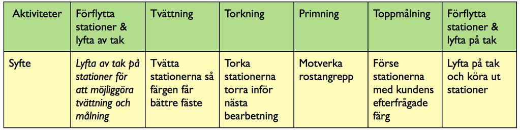 Martin & Osterling (2014) förklarar att processblocken ska namnges och beskrivas samt placeras ut på arket i kronologisk ordning.