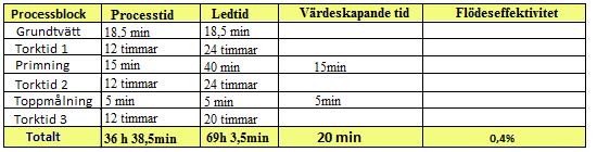 3.4 Slutsats Utifrån värdeflödeskartläggningen har författarna identifierat sex processblock som tillsammans utgör en total processtid på 36 timmar och 38,5 minuter.