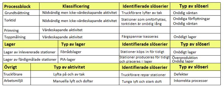 4.4 Slutsats Författarna har identifierat sex olika slöserier i måleriprocessen.