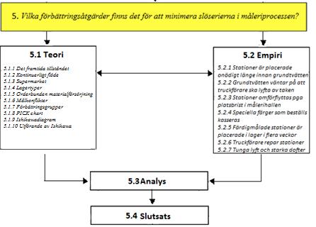 5 Vilka förbättringsåtgärder finns det för att minimera Slöserierna i måleriprocessen?