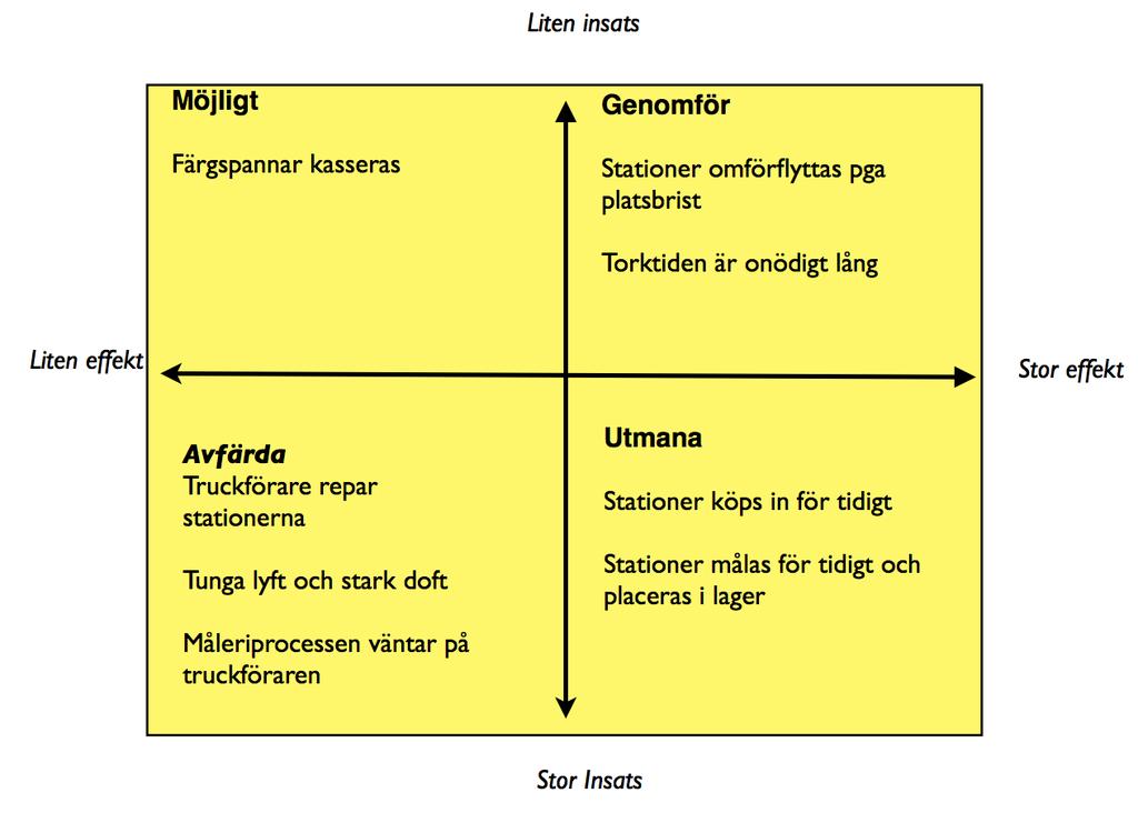 5.3 Analys Sista steget enligt Martin & Osterling (2014) vid tillämpning av värdeflödeskartläggning är att upprätta en framtidskarta.