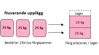 En grundorsak kan kopplas till att medarbetare beställer färg utifrån känsla och inte fakta.