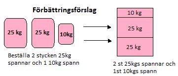 Berglund (Inköpare) förklarar att genom kombinera färgbeställningar med 10 kilos spannar kan måleriprocessen minimera