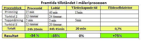 Processtiden och ledtiden har förkortats med 34 % respektive 35 %.