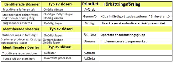 5.4 Slutsats Nedan illusteras en tabell över slöserier som har identifierats under uppsatsens gång i måleriprocessen,