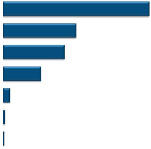 Ansvarsfulla investeringar 7 huvudsakliga strategier, Europa 2015 Ändring från 2013 Exkludering Miljarder SEK 101 510 +22% Normbaserad screening Aktivt ägande 42 700 50 880 +14% +18% Integrering 26