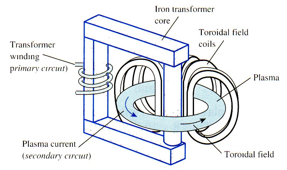 I en tokamak innesluter starka toroidala magnetfält plasmat i en toroid. Figuren visar att det toroidala plasmat bildar sekundärkretsen i en transformator.