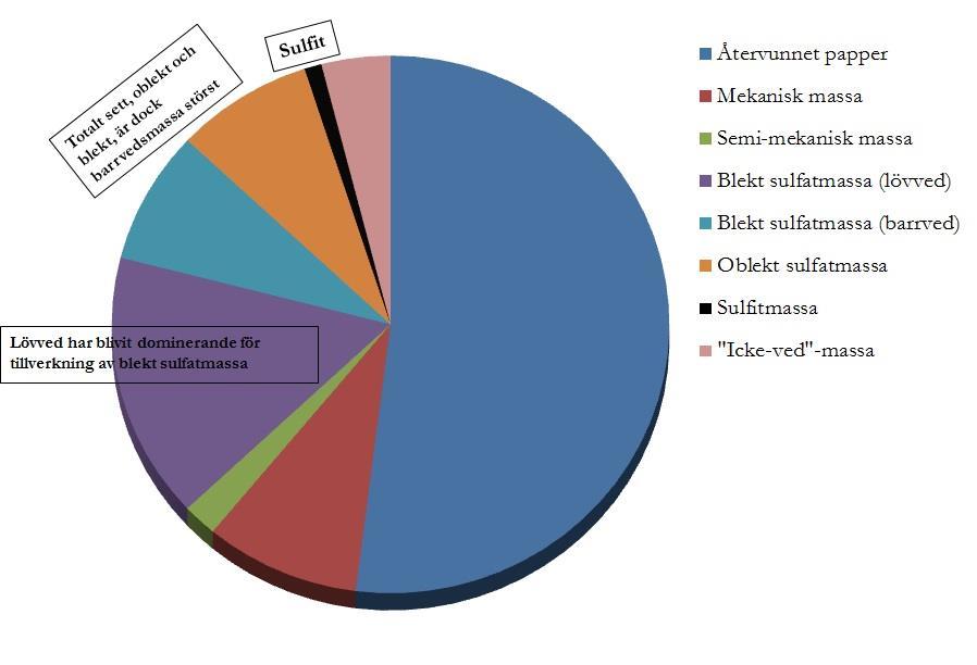 Figur 4. Global produktion av massa (2007). Sulfatprocessen är nu den dominerande massaprocessen, men sulfitprocessen dominerade fram till 1950-talet.