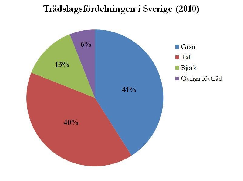 Figur 5. Gran och björk är de dominerande barr- samt lövträdslagen i Sverige.