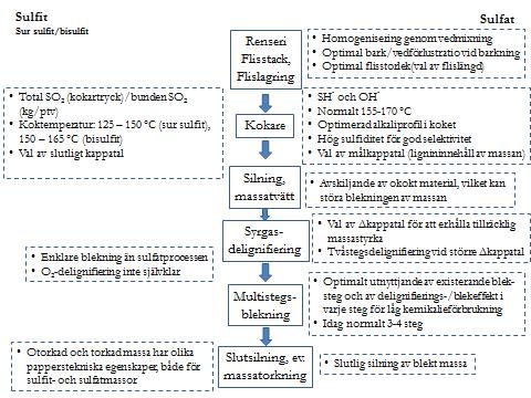 Figur 12. Viktiga processteg för sulfit- resp. sulfatmassatillverkning och viktiga mål för stegen.