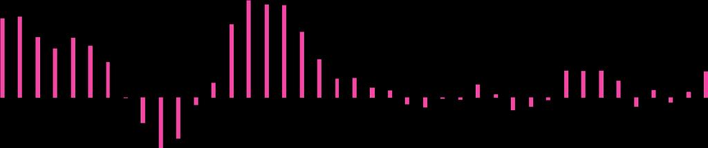 Mellansverige Mellansverige ökade sin omsättning med 14,9 procent under första kvartalet 2017 jämfört med samma period förra året.