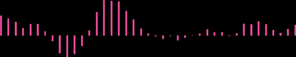 Västra Sverige Västra Sverige, som bland annat omfattar Göteborg med omnejd, ökade under första kvartalet 2017 med 23,1 procent.