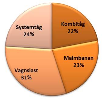 Systemtågen dominerar i norra Sverige och Bergslagen, medan kombitrafiken är vanligare på dubbelspåriga stråk i södra Sverige.