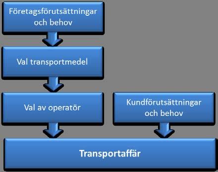 4. Resultat Det samlade resultatet från intervjuerna visar att företagen till övervägande del är positivt inställda till järnvägstransporter.