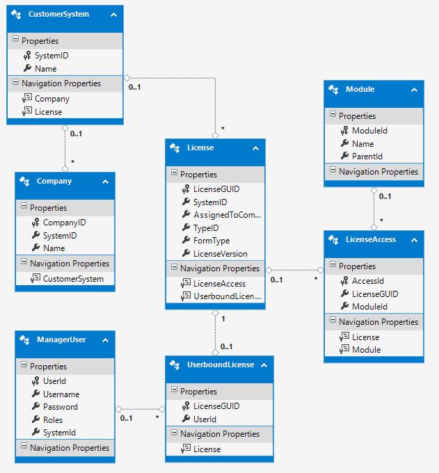 5.2.3 Figur 5: Översikt över databasen och dess tabeller Kommunikation med databasen via Entity Framework Entity Framework [18] är ett ramverk skapat av Microsoft för att göra det lättare att