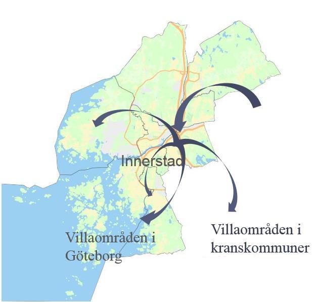 Flyttmönster i Göteborgsregionen Studenter, unga och migranter flyttar in till Göteborg Medelklassfamiljer flyttar ut till kranskommunernas villaförorter när de bildar familj (eller bor kvar i den