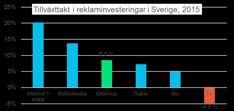 År 2015 växte den digitala marknaden med ca 20 %, medan tillväxttakten i utomhusreklam var 8,5 %.