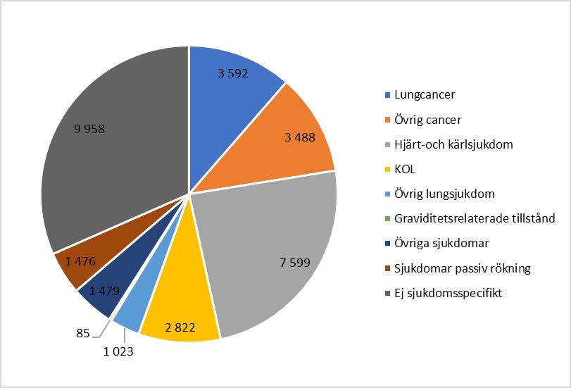 FIGUR 1 TOTALA KOSTNADER FÖR RÖKNING ÅR 2015 UPPDELAT PÅ KOSTNADSSLAG (MILJONER