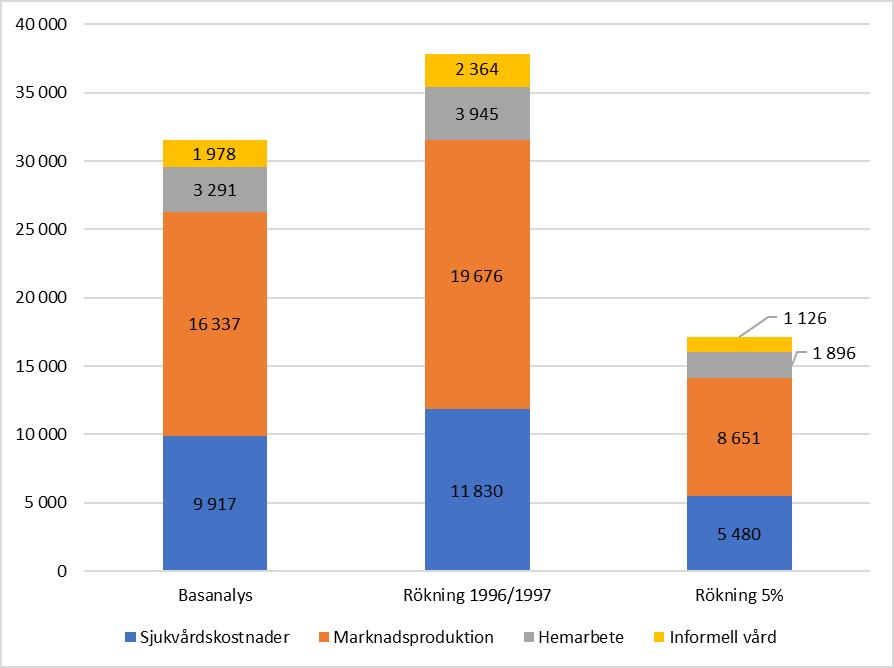 5.8 Analys av olika scenario för förekomst av rökning En analys av kostnaderna för rökning baserat på förekomsten av rökning från 1996/1997 samt en analys av minskningen av andelen rökare i