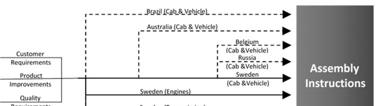 informationsinnehåll och informationsdesign och system/ verktyg för att skapa monteringsanvisningar är sådant som bidrar till divergensen.