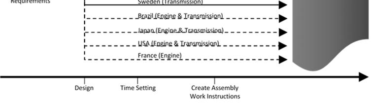 Divergensen gör det omöjligt att effektivt utbyta kunskap och erfarenheter mellan produktionsanläggningarna och detta bidrar till det antal faktorer som gör det svårt att få en helhetssyn.