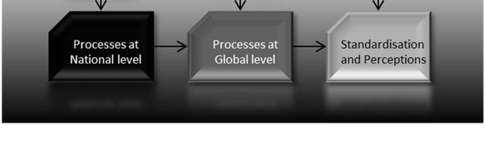 1 Formulera strategier för globalisering med resultat från AP 1 och AP 2 Baserat på resultatet från enkäter och intervjuer har en analys gjorts med avseende på potentiella förbättringsområden så som