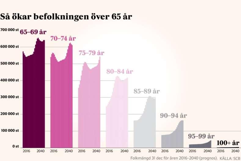 Allt fler äldre i (nästan) alla åldrar 2,0