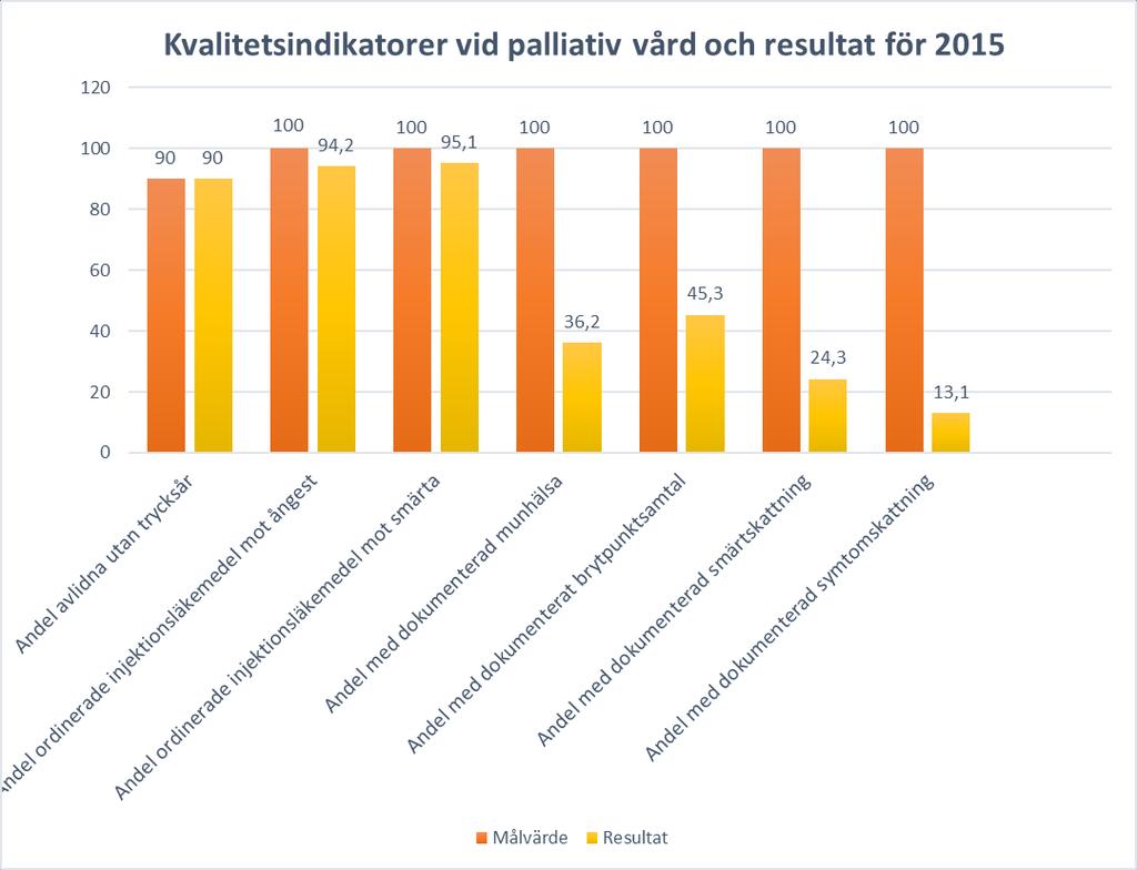 Palliativ vård och palliativregistret Under år 2015 avled 208 patienter som varit inskrivna i hemsjukvården, av det var det 164 som registrerades i Svenska Palliativregistret, 37st avled på sjukhus