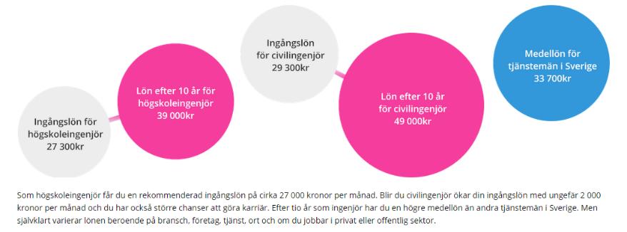 Vad tjänar en ingenjör?