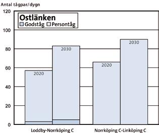 Korridorerna ger ungefär samma positiva effekter på resande och trafikering, även om Röd korridor inte fullt ut klarar det nationella restidsmålet för avsnittet. 8.