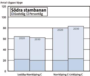 Dagens kapacitetsproblem och störningar på spåren kommer att förvärras ytterligare, om inte åtgärder vidtas som bidrar till plats för fler eller snabbare tåg mellan Järna och Linköping.