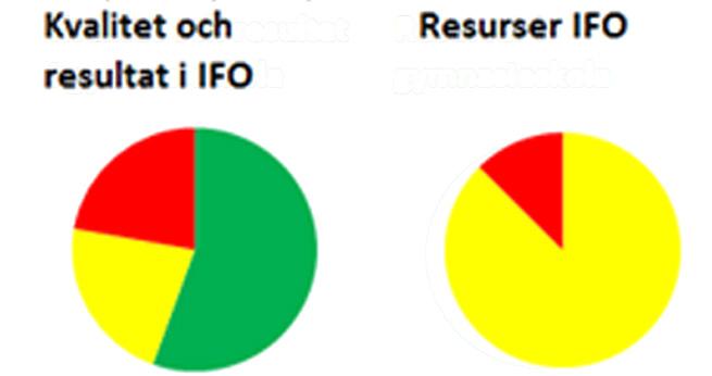 Högre verkningsgrad Kvaliteten jämfört med andra kommuner är högre än vad som kan förväntas utifrån kostnaderna.