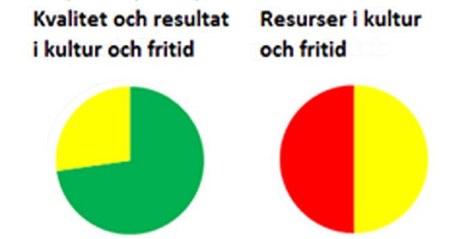 Kultur och Fritid Tillgänglighet, deltagande och uppfattning är kriterier som