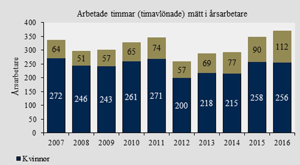 Väsentliga personalförhållanden Personalsammansättning Tillsvidareanställd personal Vid årets slut hade Kalmar kommun 5 308 anställda med tillsvidareanställning vilket är en ökning med 125 personer