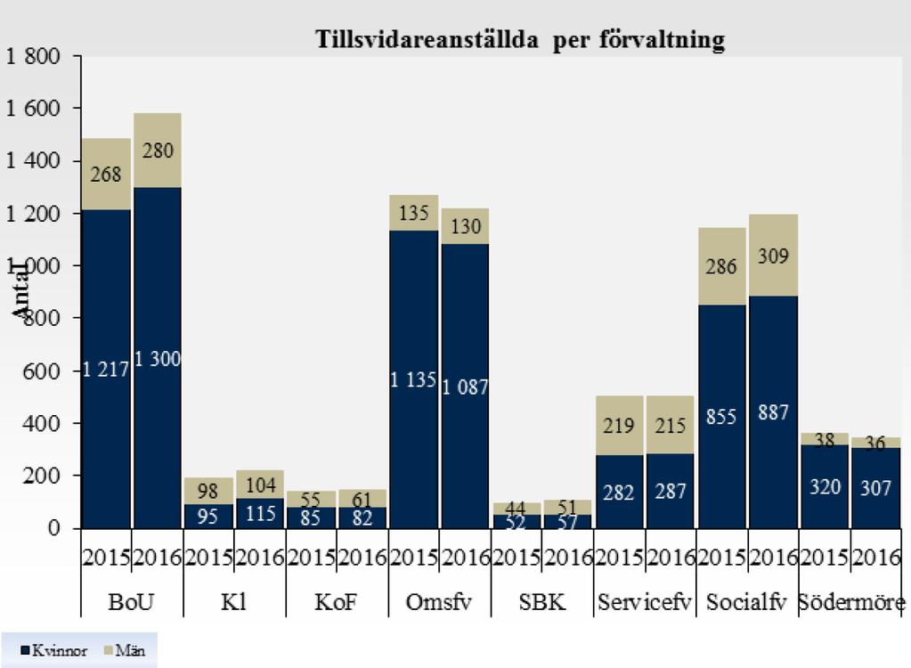 89 11 90 10 Totalt 78 22 78 22 Genomsnittliga sysselsättningsgrader i procent (tillsvidareanställda) Den genomsnittliga sysselsättningsgraden för kommunens tillsvidareanställda är 96,2 procent,