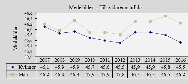 Medelålder hos tillsvidareanställda De tillsvidareanställdas medelålder är 45,7 år vilket är lite lägre jämfört med 2015 då medelåldern var 45,9 år.