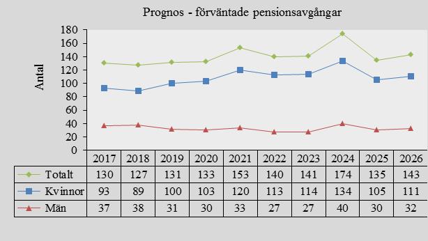 närmsta åren. Prognosen baseras på antalet anställda den 1 januari 2017 och när de uppnår 65 år.