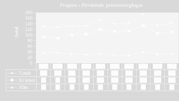 Utrikes födda och utländsk bakgrund Ur ett mångfaldsperspektiv är det av intresse att följa hur stor del av personalen som är utrikes födda och har utländsk bakgrund.