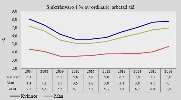 genomlysning av långtidssjukfrånvaron.