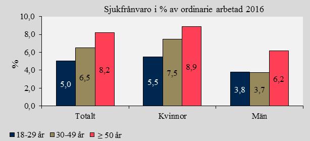 om återgång ej bedömts möjlig. Under 2016 har långtidsjukfrånvarons andel av den totala sjukfrånvaron ökat till 46,5 procent jämfört med 2015 då den var 44,9 procent.