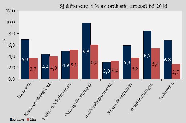 Sjukfrånvaro kan redovisas på olika sätt. Alternativet som förordas är total sjukfrånvaro under året i relation till de anställdas sammanlagda ordinarie arbetstid angiven i procent.