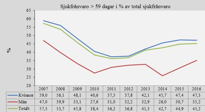 Sjukfrånvaro över 59 dagar Definitionen av långtidssjukfrånvaro är all sammanhängande sjukfrånvaro över 59 dagar.