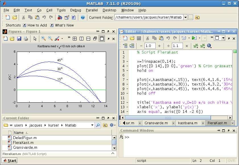 Ritar enligt >> x=linspace(,14); >> plot([ 14],[ ], green ), hold on % Grön gräsmatta >> plot(x,kastbana(x,15)), text(6.4,1.6, 15^o ) >> plot(x,kastbana(x,3)), text(6.4,3.