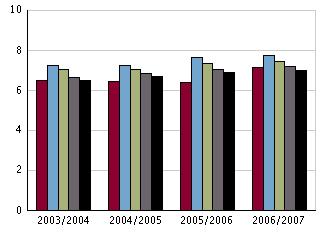 Augustenborgsskolan Lärare läsåret 06/07 Nedanstående tabell redovisar personalstatistik de senaste fyra åren för skolan med snittet i kommunen och rikssnittet jämförelse Uppgifterna är insamlade 15