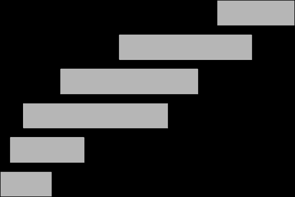 ..? Alltid/ofta Solkräm 31% 41% 23% 5% 0% 72% Vanliga kläder 16% 27% 40% 10%