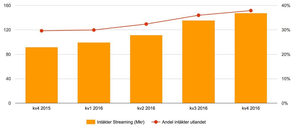 Så här långt finns vi i sex länder (Norden, Holland och Polen). Vi har sedan tidigare kommunicerat att vi har börjat producera ljudböcker på arabiska och under året kommer fler språk att följa.