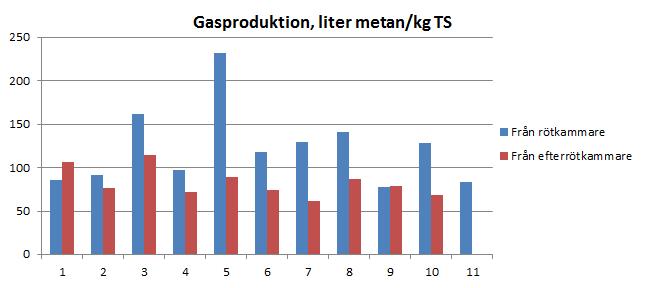 Tabell 1. BMP redovisat i olika enheter. Respektive anläggning anges med nr samt rötkammare (RK, efterrötkammare (ERK) och biogödsellager med gasuppsamling (BGL).