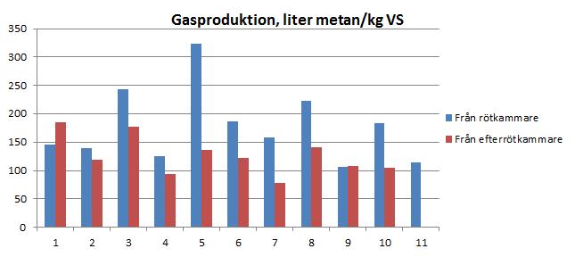 Figur 3. Uppnådd metanpotential efter cirka 60 dygns utrötning, liter metan per kg VS. Respektive anläggning anges med nummer.