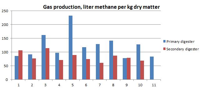 Figure 1. Achieved methane potential (average value) after about 60 days of digestion, liters of methane per kg DM. Each facility listed by number. Figure 2.