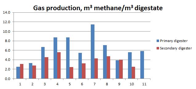 In Figure 3 variation in the residual methane potential in the digestate from the studied biogas plants is presented as minimum and maximum methane potential.